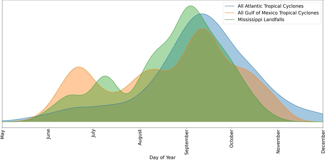 Historical hurricane frequencies in Mississippi visualized: Comparing Atlantic and Gulf-origin storms with Mississippi landfall events using NOAA tropical cyclone path data